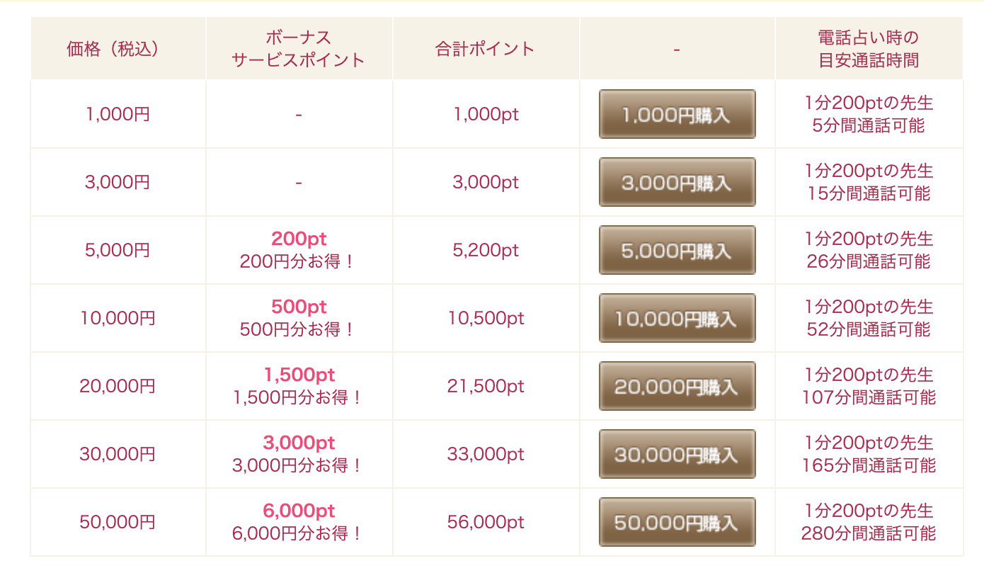 電話占いウラナの支払い方法
